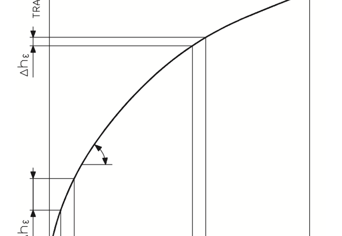 Figure 31. Nonlinear position control error.