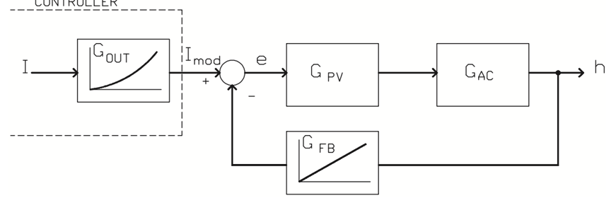 Figure 32. Control valve characterization by controller output signal.