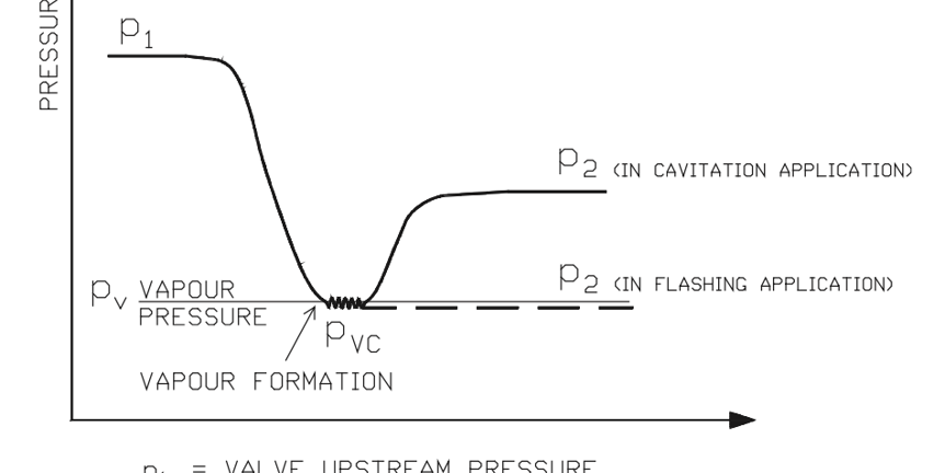 Figure 37. Pressure behaviour in a control valve in cavitating and flashing application.