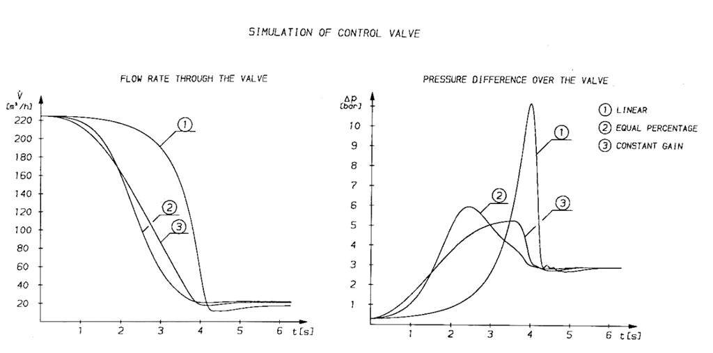 Figure 78. Water-hammer caused by a valve with different inherent flow characteristics.