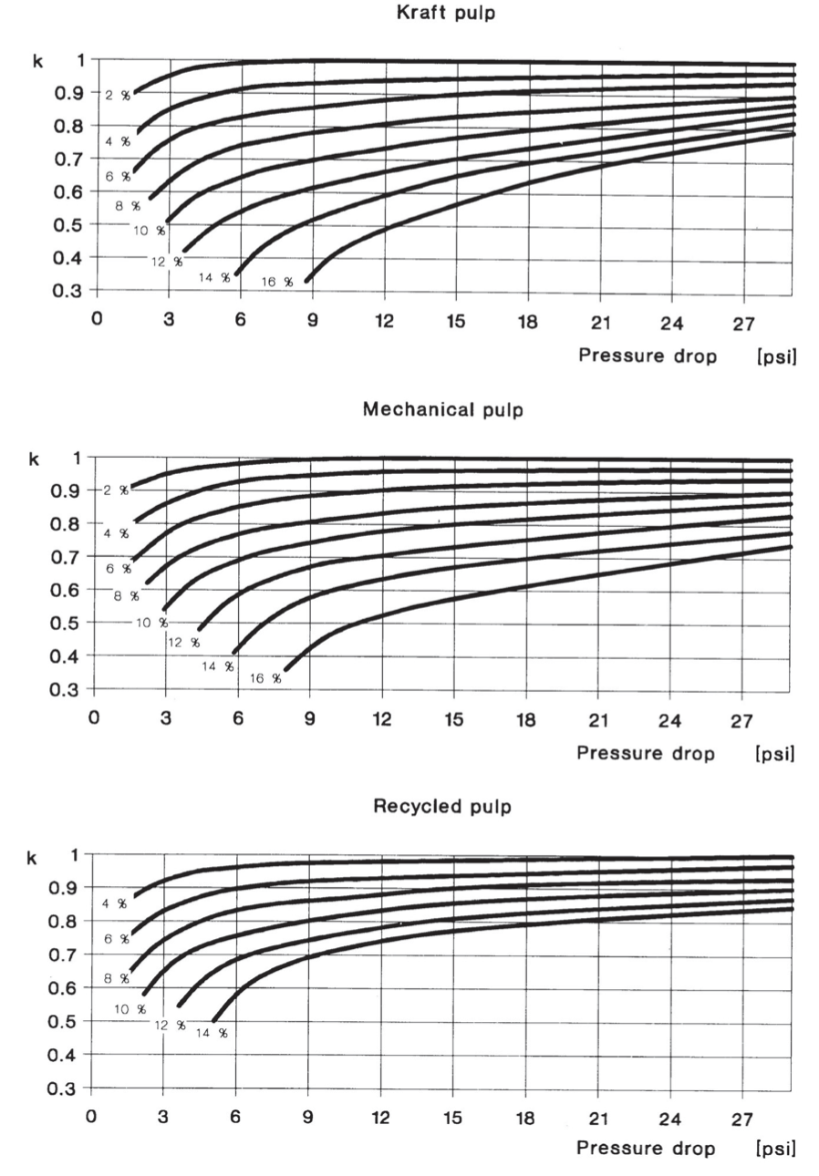 Correction coefficient k for pulp flow 1