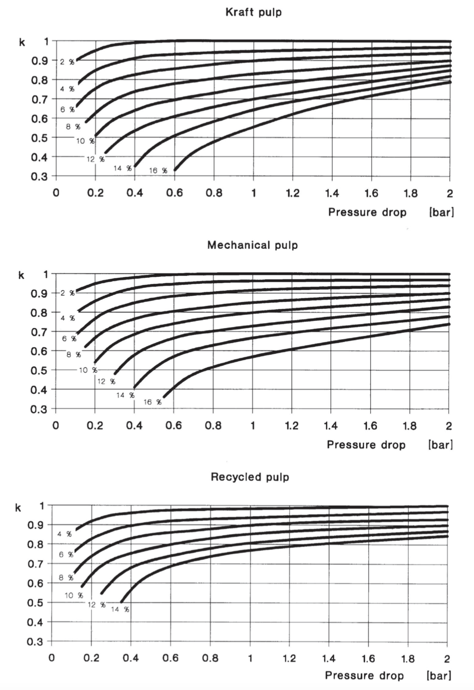 Correction coefficient k for pulp flow 2