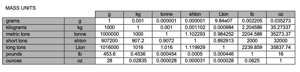 Mass units