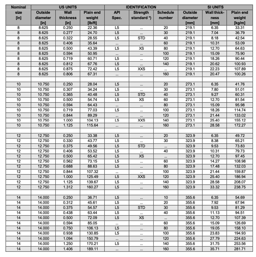 Pipe tables 2