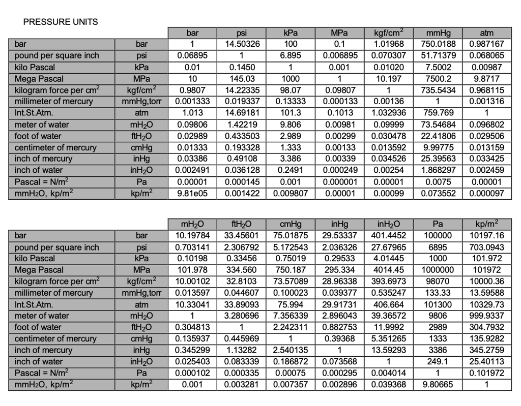 Pressure units
