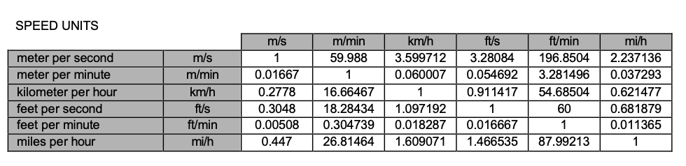 Speed units