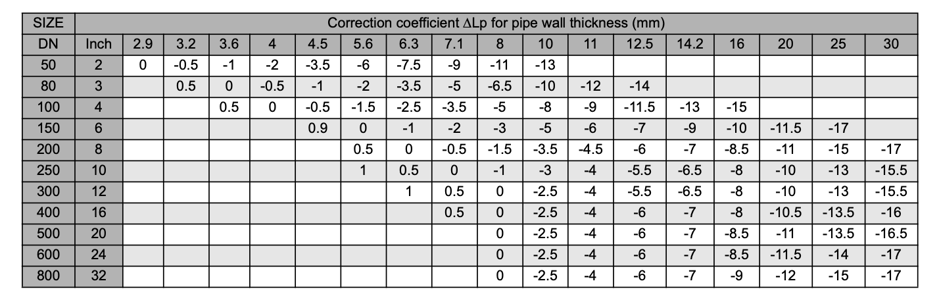 Table (2)