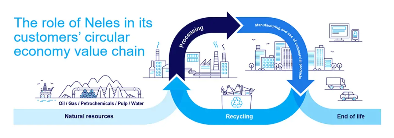 The role of Neles in its customers' circular economy value chain