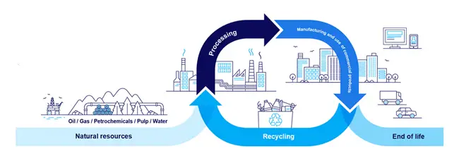 Adding value with product durability and recycling in the circular economy