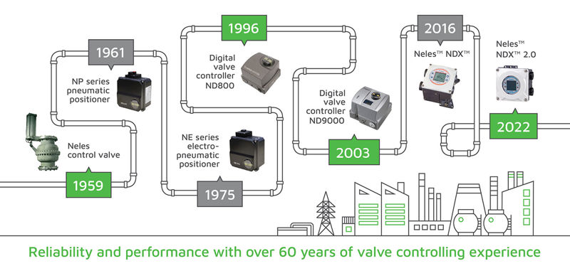 Over 60 year of valve controlling experience