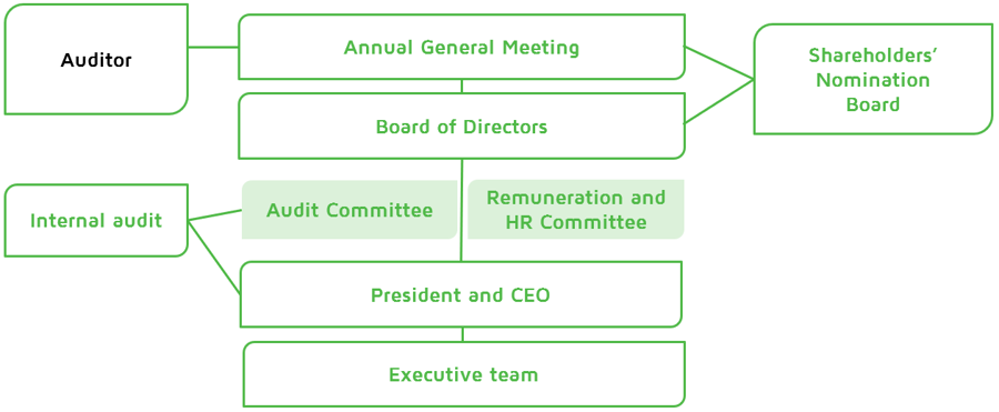 Valmet Governance Chart