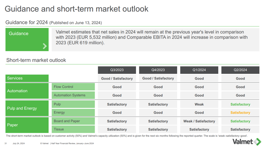 Valmet guidance 2024