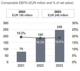 Automation segment comparable ebita development 2023