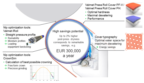 Valmet’s tissue press efficiency solution is a comprehensive toolset to improve press performance and profiles.