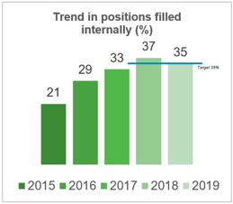 Progress with internal mobility