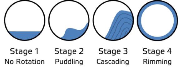 Condensate behavior as dryer rotational speed increases (left to right)