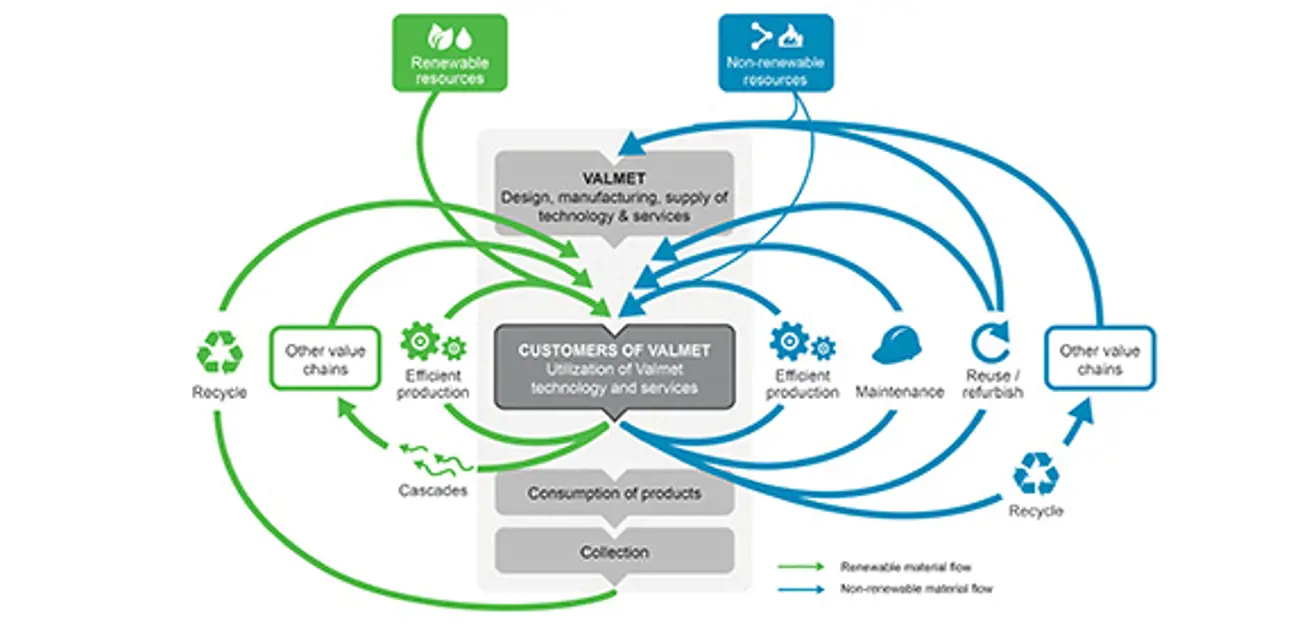 Valmet_circular_economy customers 570x277.jpg