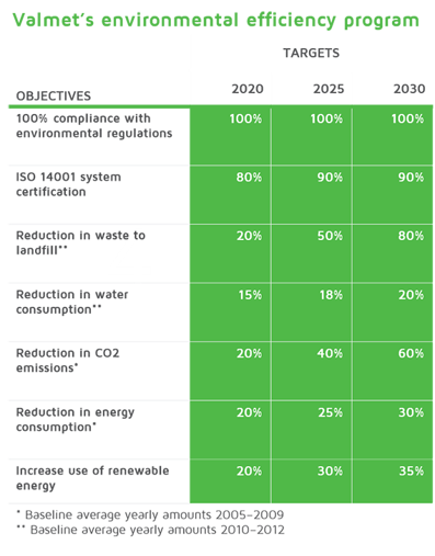 Valmet's environmental efficiency targets