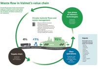 Circular-based waste management plan at Valmet    