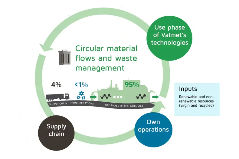 Circular material flows and waste management Valmet graphic