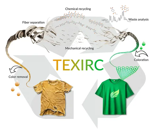 Tackling textile circularity challenges – Co-research project TexirC